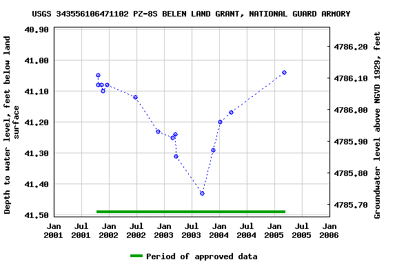 Graph of groundwater level data at USGS 343556106471102 PZ-8S BELEN LAND GRANT, NATIONAL GUARD ARMORY