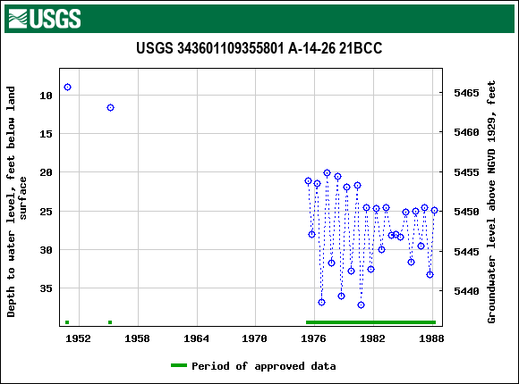 Graph of groundwater level data at USGS 343601109355801 A-14-26 21BCC