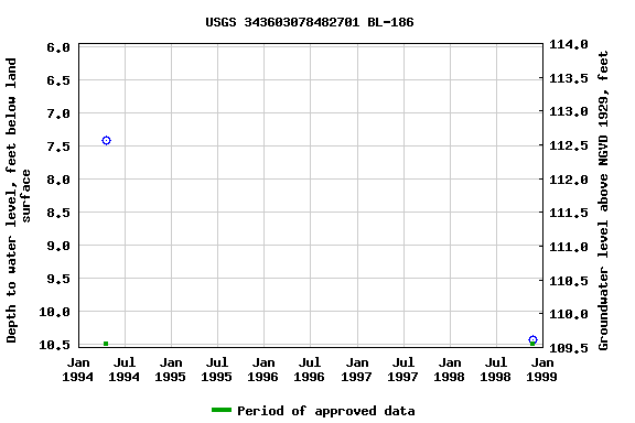 Graph of groundwater level data at USGS 343603078482701 BL-186