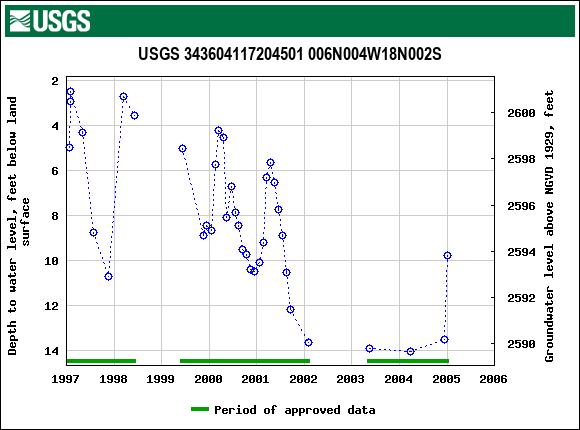 Graph of groundwater level data at USGS 343604117204501 006N004W18N002S