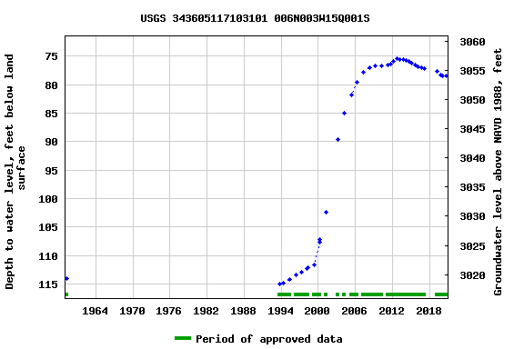 Graph of groundwater level data at USGS 343605117103101 006N003W15Q001S