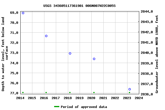 Graph of groundwater level data at USGS 343605117361901 006N007W22C005S