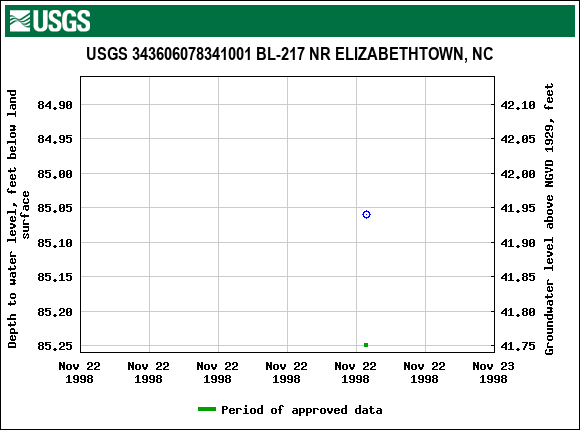 Graph of groundwater level data at USGS 343606078341001 BL-217 NR ELIZABETHTOWN, NC