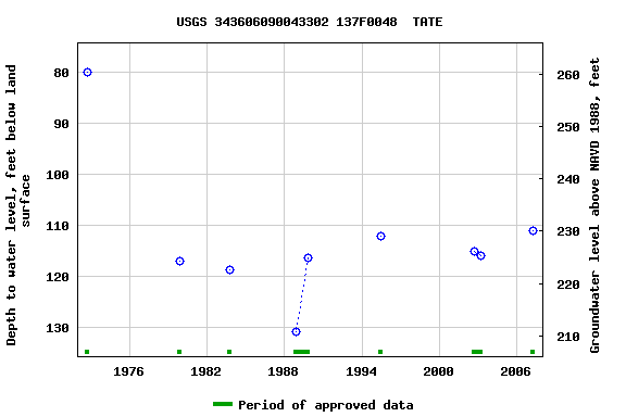 Graph of groundwater level data at USGS 343606090043302 137F0048  TATE