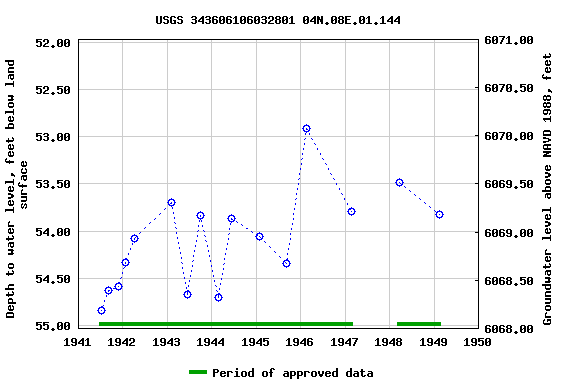 Graph of groundwater level data at USGS 343606106032801 04N.08E.01.144