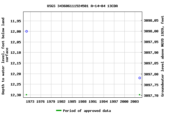 Graph of groundwater level data at USGS 343606111524501 A-14-04 13CDA