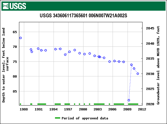 Graph of groundwater level data at USGS 343606117365601 006N007W21A002S