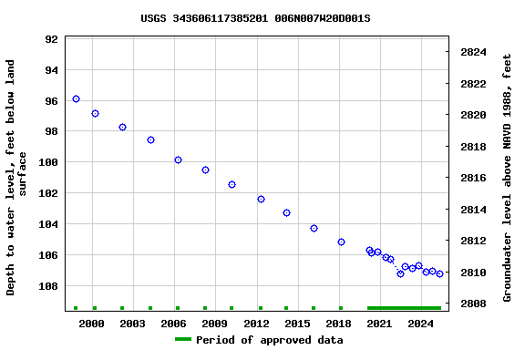 Graph of groundwater level data at USGS 343606117385201 006N007W20D001S