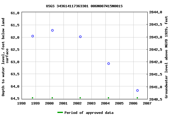 Graph of groundwater level data at USGS 343614117363301 006N007W15N001S