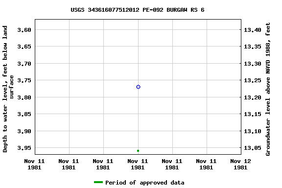 Graph of groundwater level data at USGS 343616077512012 PE-092 BURGAW RS 6