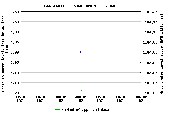 Graph of groundwater level data at USGS 343620098250501 02N-12W-36 BCB 1