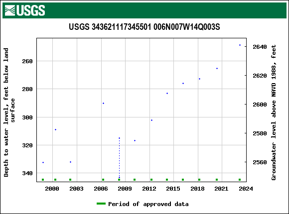 Graph of groundwater level data at USGS 343621117345501 006N007W14Q003S