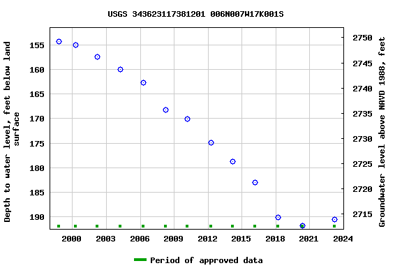 Graph of groundwater level data at USGS 343623117381201 006N007W17K001S