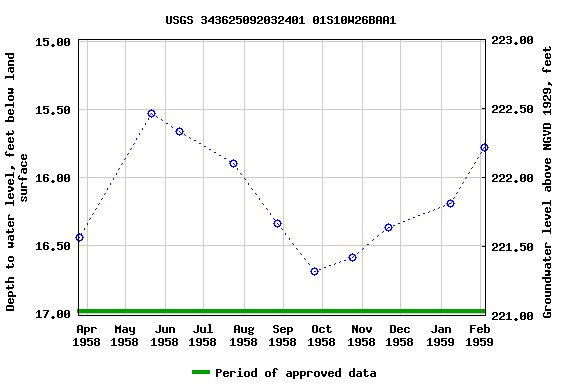 Graph of groundwater level data at USGS 343625092032401 01S10W26BAA1