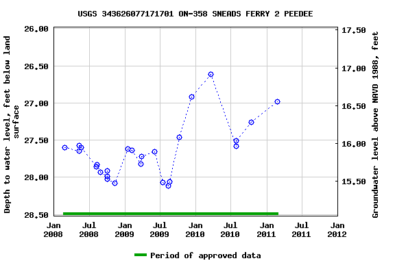 Graph of groundwater level data at USGS 343626077171701 ON-358 SNEADS FERRY 2 PEEDEE
