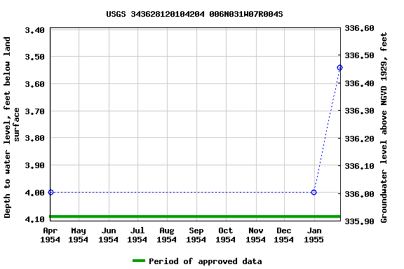 Graph of groundwater level data at USGS 343628120104204 006N031W07R004S