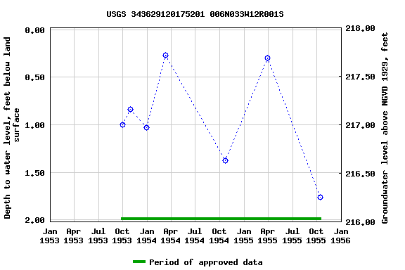 Graph of groundwater level data at USGS 343629120175201 006N033W12R001S