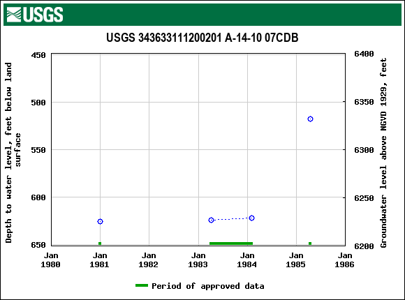 Graph of groundwater level data at USGS 343633111200201 A-14-10 07CDB