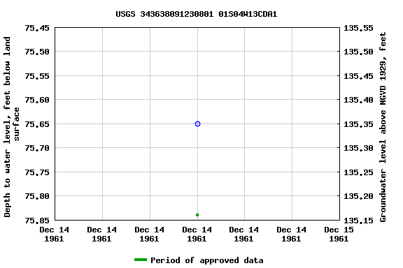 Graph of groundwater level data at USGS 343638091230801 01S04W13CDA1