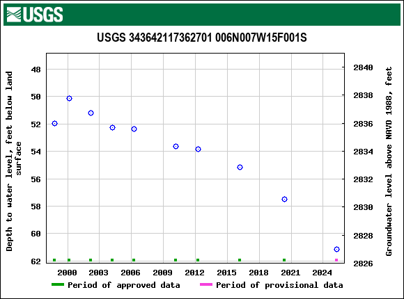 Graph of groundwater level data at USGS 343642117362701 006N007W15F001S