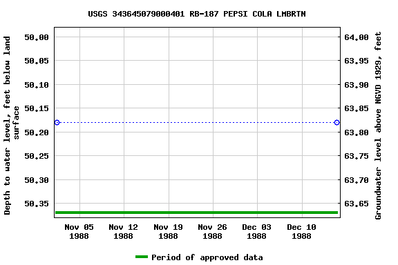 Graph of groundwater level data at USGS 343645079000401 RB-187 PEPSI COLA LMBRTN