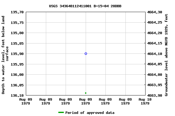Graph of groundwater level data at USGS 343648112411001 B-15-04 28DBB