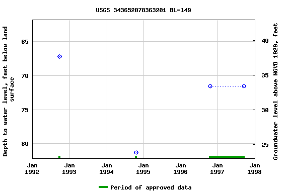 Graph of groundwater level data at USGS 343652078363201 BL-149