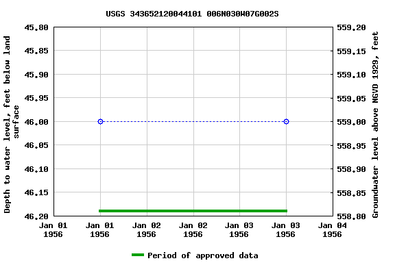 Graph of groundwater level data at USGS 343652120044101 006N030W07G002S