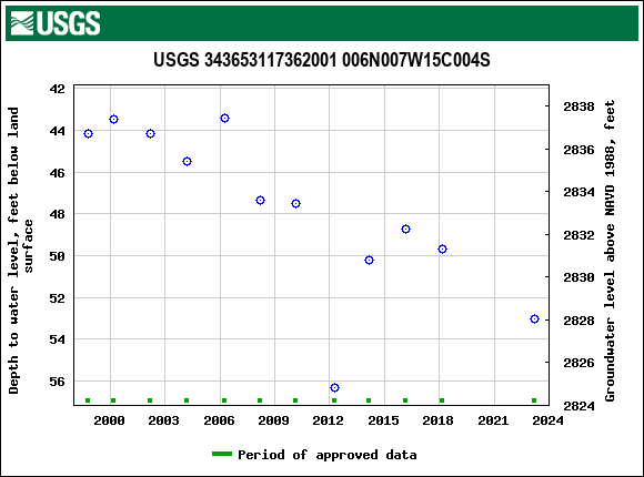 Graph of groundwater level data at USGS 343653117362001 006N007W15C004S