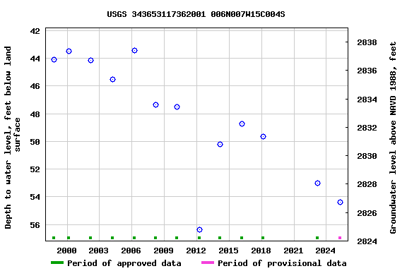 Graph of groundwater level data at USGS 343653117362001 006N007W15C004S