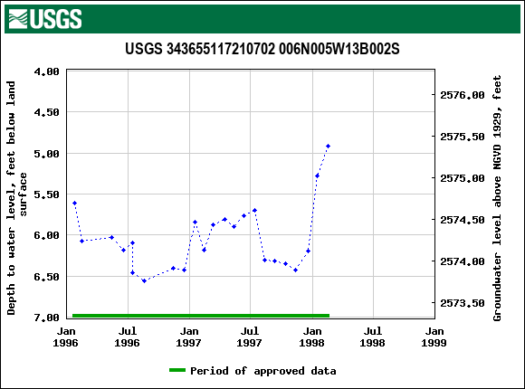 Graph of groundwater level data at USGS 343655117210702 006N005W13B002S