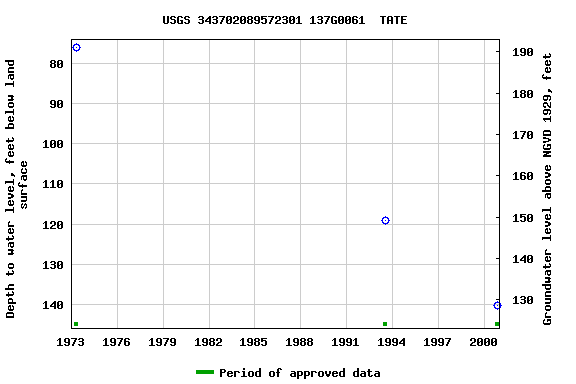 Graph of groundwater level data at USGS 343702089572301 137G0061  TATE