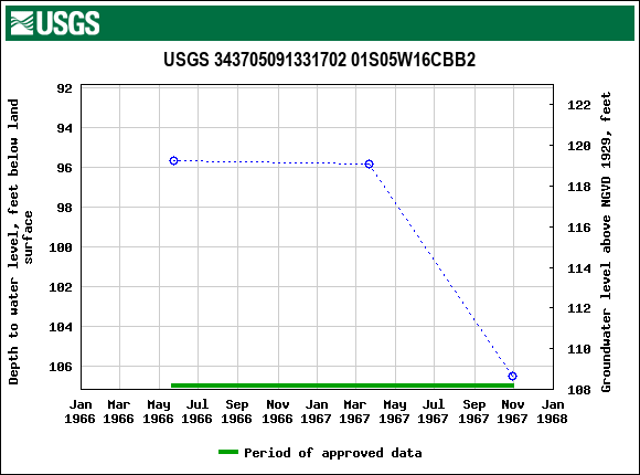 Graph of groundwater level data at USGS 343705091331702 01S05W16CBB2