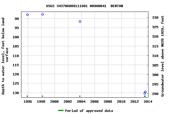 Graph of groundwater level data at USGS 343706089111601 009O0041  BENTON