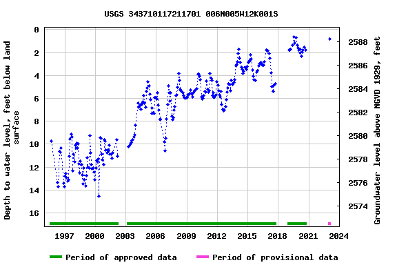 Graph of groundwater level data at USGS 343710117211701 006N005W12K001S