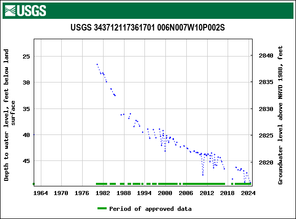 Graph of groundwater level data at USGS 343712117361701 006N007W10P002S