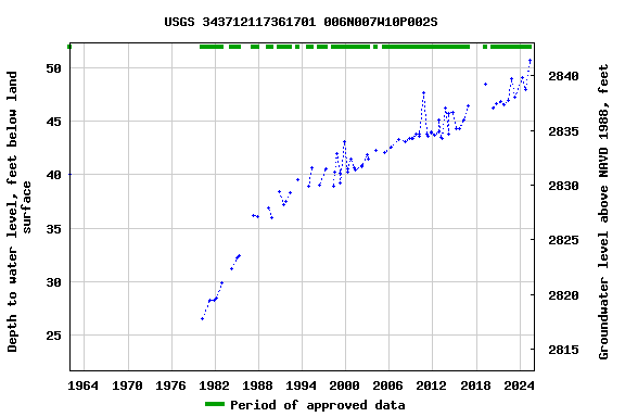 Graph of groundwater level data at USGS 343712117361701 006N007W10P002S