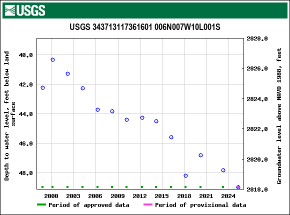 Graph of groundwater level data at USGS 343713117361601 006N007W10L001S