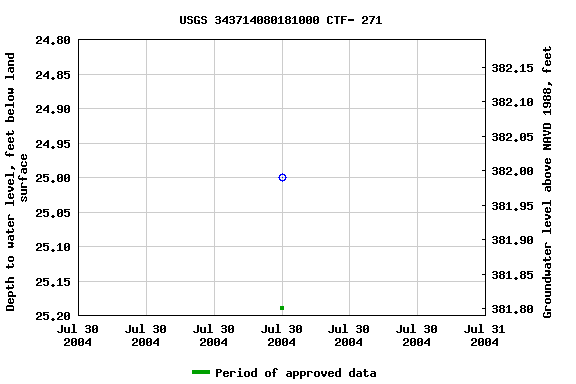Graph of groundwater level data at USGS 343714080181000 CTF- 271