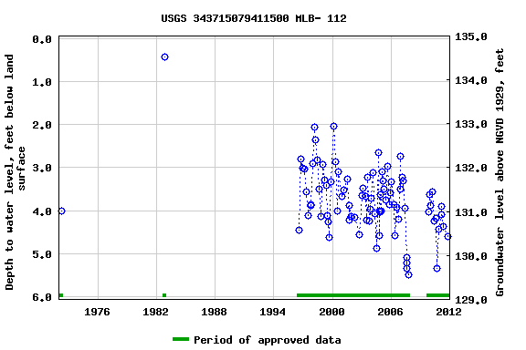 Graph of groundwater level data at USGS 343715079411500 MLB- 112