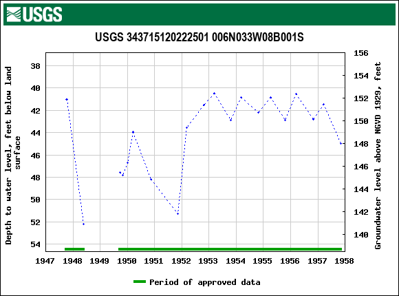 Graph of groundwater level data at USGS 343715120222501 006N033W08B001S