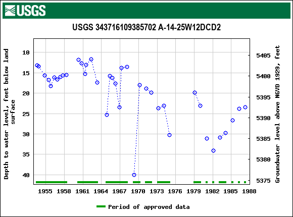 Graph of groundwater level data at USGS 343716109385702 A-14-25W12DCD2