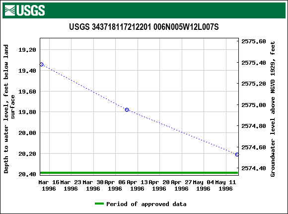 Graph of groundwater level data at USGS 343718117212201 006N005W12L007S