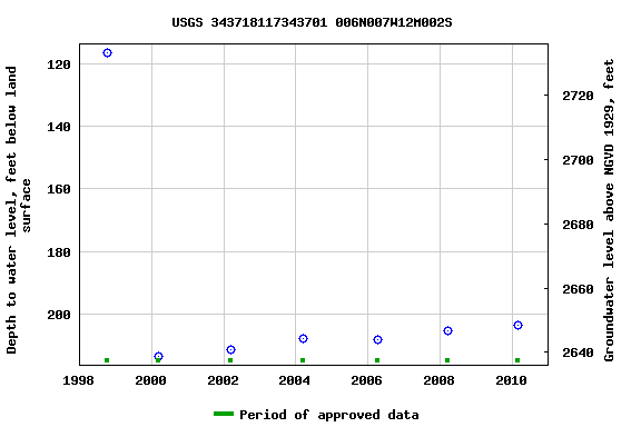 Graph of groundwater level data at USGS 343718117343701 006N007W12M002S