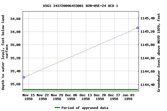 Graph of groundwater level data at USGS 343720096433001 02N-05E-24 DCD 1