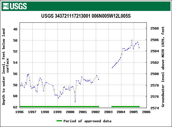 Graph of groundwater level data at USGS 343721117213001 006N005W12L005S