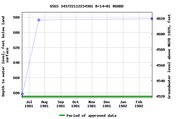 Graph of groundwater level data at USGS 343722112234301 B-14-01 06ADD
