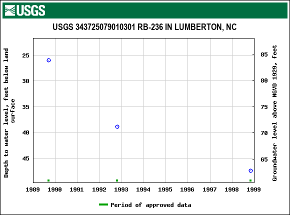 Graph of groundwater level data at USGS 343725079010301 RB-236 IN LUMBERTON, NC