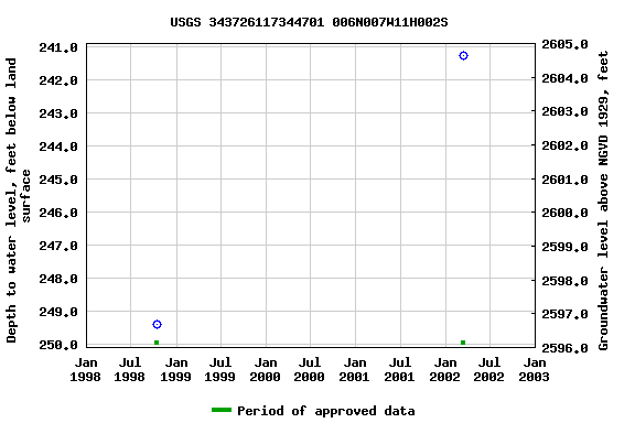 Graph of groundwater level data at USGS 343726117344701 006N007W11H002S