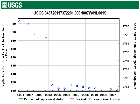 Graph of groundwater level data at USGS 343726117372201 006N007W09L001S